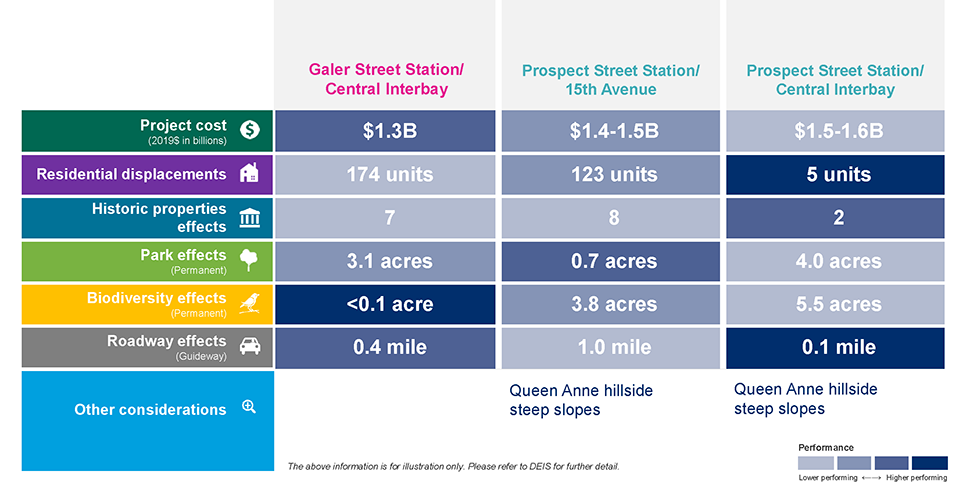 This slide is a comparison table with a summary of project considerations for alternatives in South Interbay. It focuses on the performance level of each alternative for each of the project considerations and comprises a 3-column, 7-row table. The column headers read: Galer Street Station/Central Interbay, Prospect Street Station/15th Avenue, and Prospect Street Station/Central Interbay. The row headers read: Project cost (2019 in billions), residential displacements, historic property effects, park effects (permanent), biodiversity effects (permanent), roadway effects (permanent), and other considerations. Text under the table reads: The above information is for illustration only. Please refer to DEIS for further detail. For project cost, the Galer Street Station/Central Interbay alternative performs highest by being the lowest in cost. For residential displacement, the Prospect Street Station/Central Interbay would displace the fewest residential units, performing the highest. It also performs highest in the number of historic properties it would affect. Prospect Street Station/15th Avenue performs highest in permanent park effects, by having the least amount of parkland affected among the alternatives. Galer Street Station/Central Interbay impacts the least amount of biodiversity, performing highest. Prospect Street Station/Central Interbay would have the least effect on the roadway of all alternatives, performing highest. The information provided within each cell reflect the information provided in each alternative’s individual table and callout box slide. Please refer to the individual alternatives slides or to the DEIS for further detail.